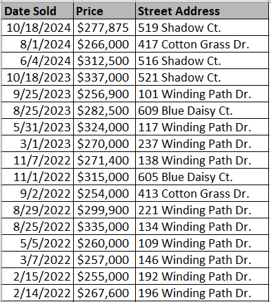 Red Bluff Village homes recently sold