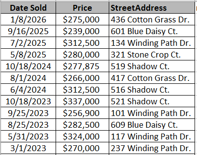 Red Bluff Village homes recently sold - data courtesy Horry County Land Records